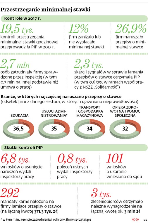 Przestrzeganie minimalnej stawki
