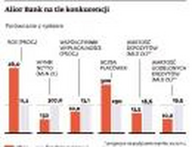 Alior Bank na tle konkurencji - porównanie z rynkiem. Źrodło: KNF