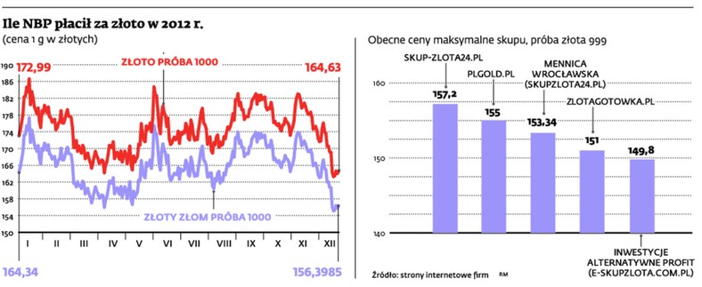 Ile NBP płacił za złoto w 2012 r.