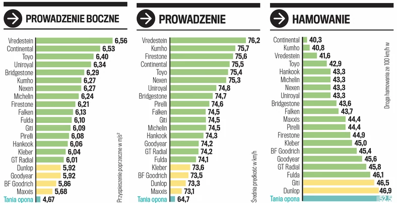 Próby na mokrym- prowadzenie, hamowanie