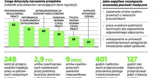 ZUS chce składek od zleceń