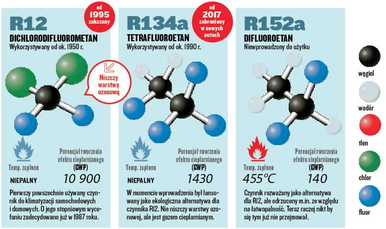 Czynniki do klimatyzacji samochodowych