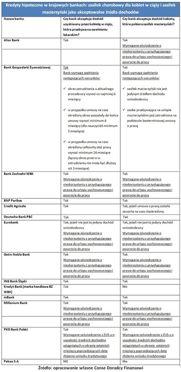 Kredyty hipoteczne a akceptacja źródeł dochodów kobiet w ciąży