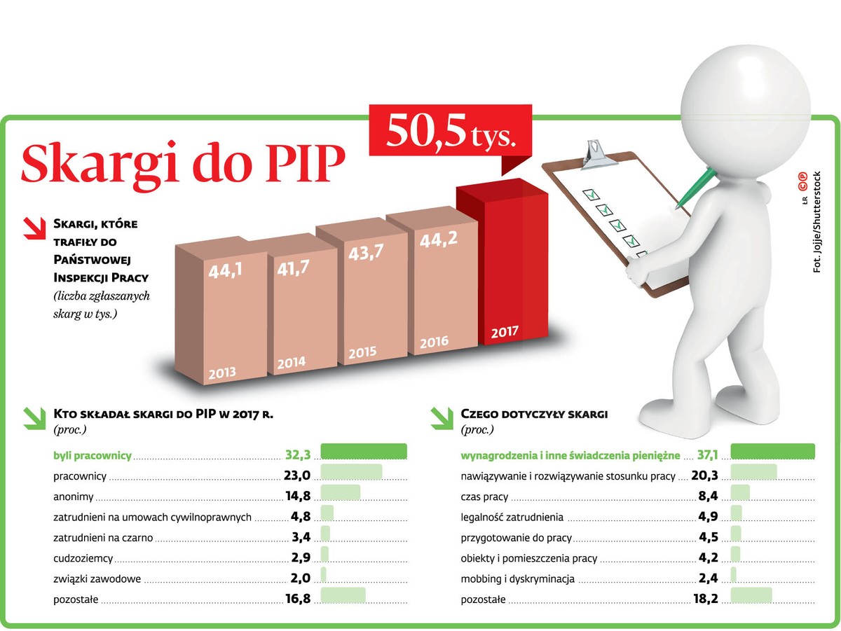 Wpływa coraz więcej skarg na pracodawców