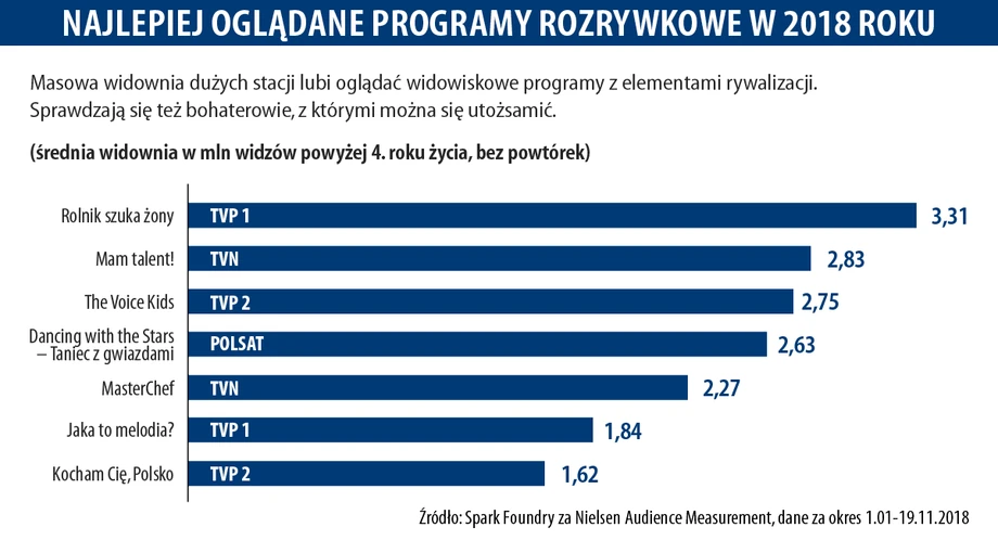 Najlepiej oglądane programy rozrywkowe w 2018 roku