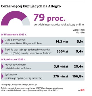 Coraz więcej kupujących na Allegro