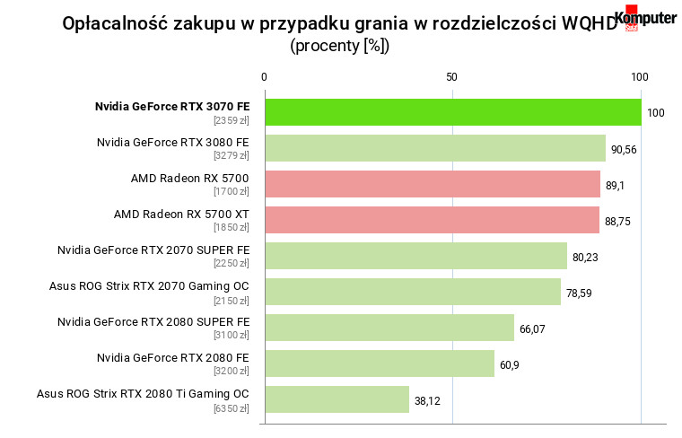 Nvidia GeForce RTX 3070 FE – Opłacalność zakupu w przypadku grania w rozdzielczości WQHD (bez RT)