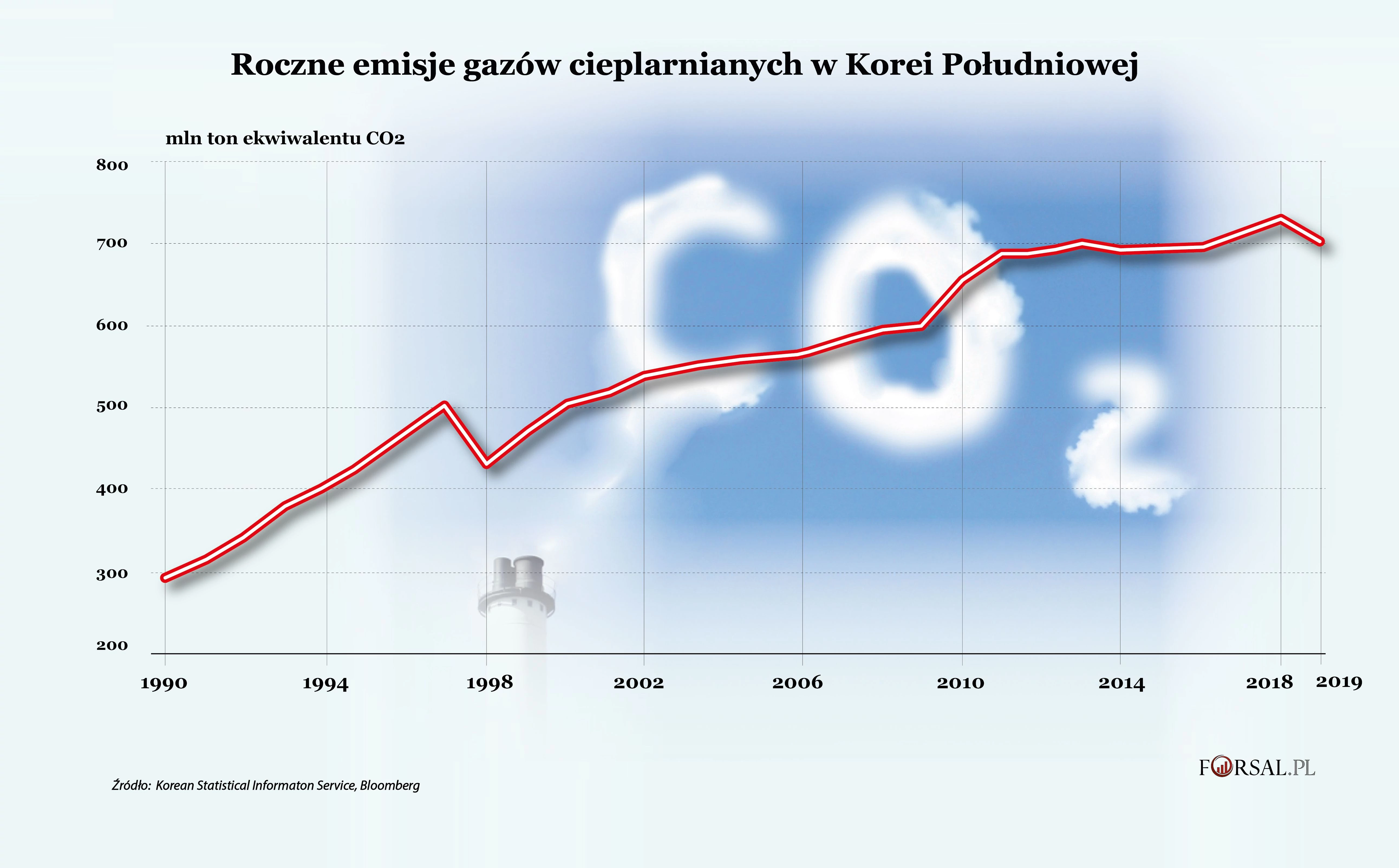 Pompowanie CO2 pod powierzchnią morza. Tak Korea Płd. chce osiągnąć  neutralność klimatyczną - GazetaPrawna.pl