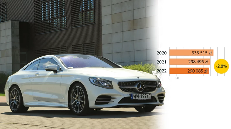 Mercedes S 450 coupe (C217) (2018): klasa superluksusowa – nie dość, że to typoszereg "S", to z nadwoziem coupé, mocnym silnikiem i napędem 4x4! Nie dziwią więc wysokie wyceny używanego egzemplarza. Co prawda, wartość tego konkretnego auta spadła, ale tylko nieznacznie.