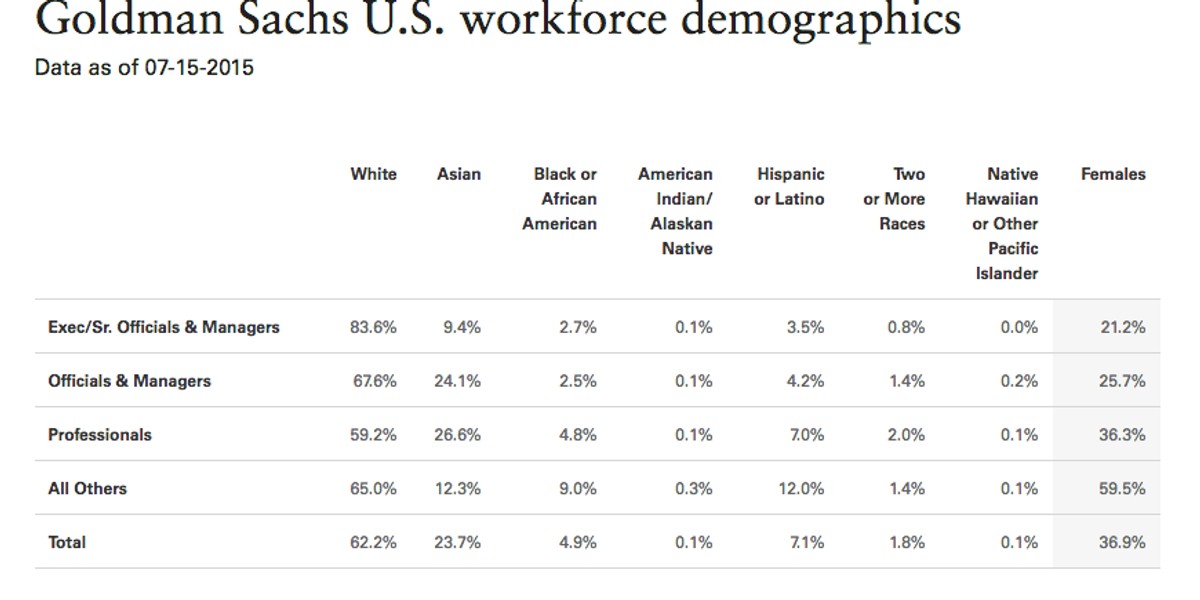 Here's what Goldman Sachs' US workforce looks like