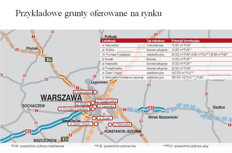 Przykładowe grunty oferty na rynku – Warszawa, źródło: Jones Lang LaSalle