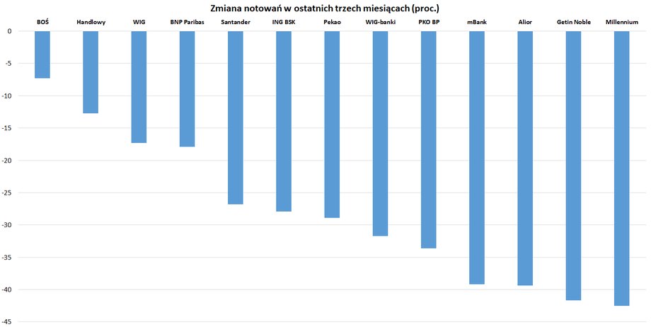 Ostatnie trzy miesiące były fatalne dla akcjonariuszy banków notowanych na GPW. Kursy spadały zupełnie, jak gdyby miało dojść do sporego cięcia, a nie kolejnych podwyżek stóp procentowych.