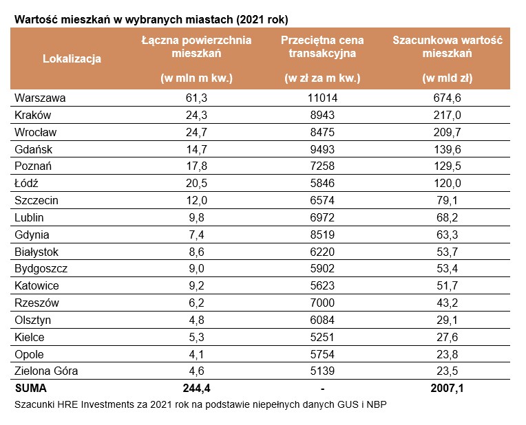 Wartość mieszkań w wybranych miastach