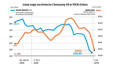 Przez zanieczyszczoną ropę z Rosji ceny paliw na polskich stacjach poszły w  górę - Forsal.pl