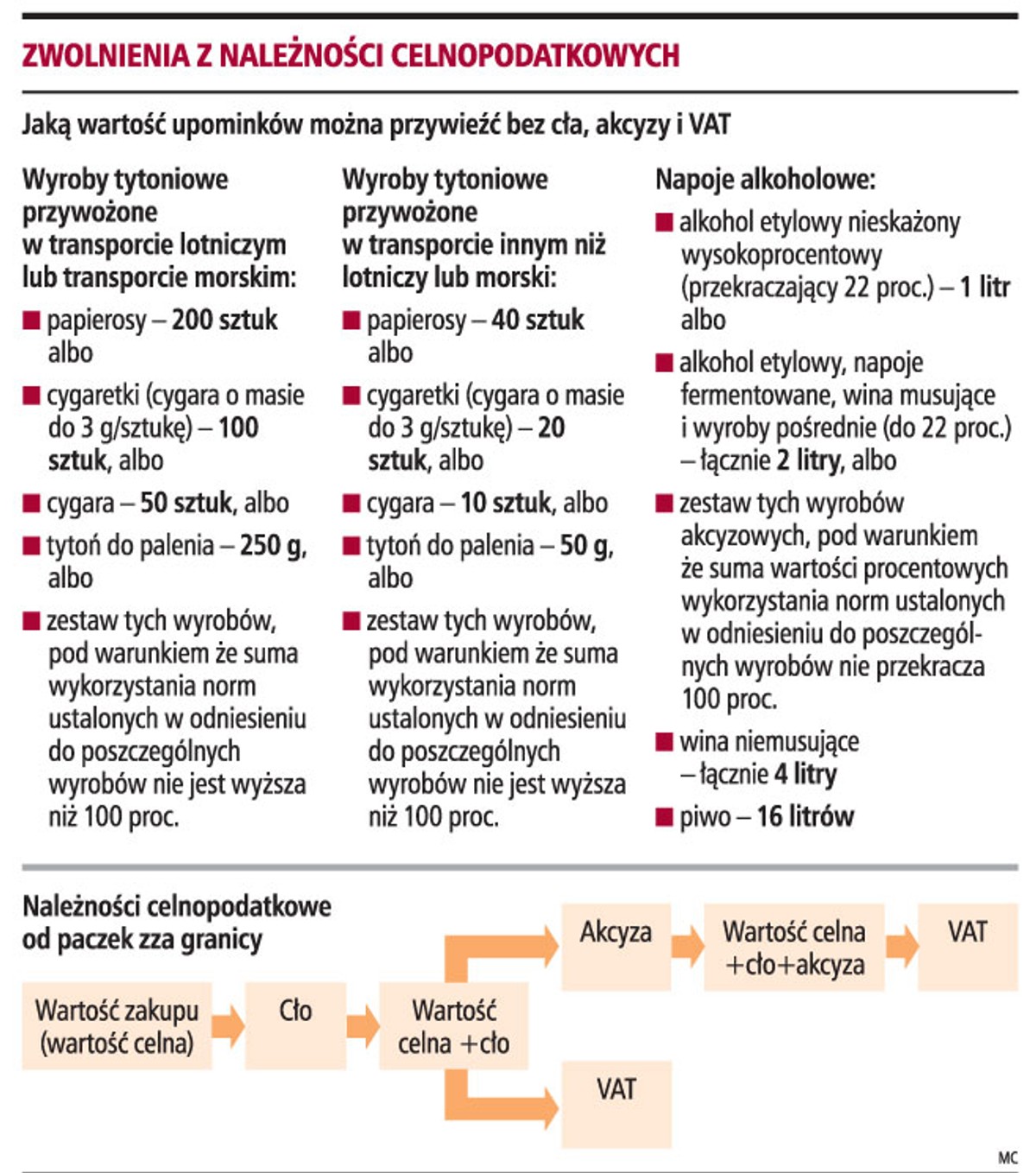 Zwolnienia z należności celnopodatkowych