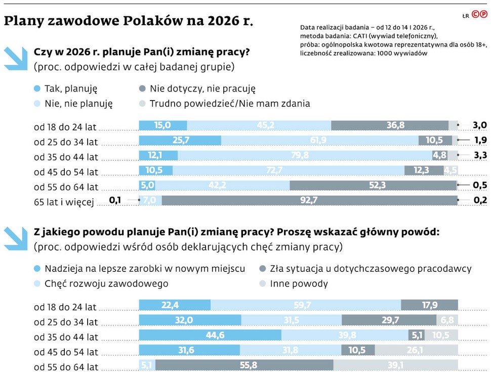 Plany zawodowe Polaków na 2026 r.