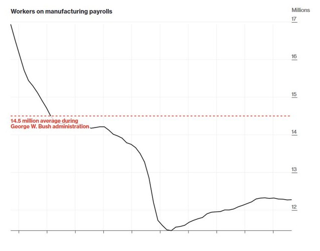 To wskaźnik, na którego polepszenie liczą przede wszystkim głosujący w większości na Donalda Trumpa mieszkańcy tzw. pasa rdzy w USA (regionu na północnym wschodzie kraju, gdzie przez wiele lat koncentrował się przemysł). Pomimo, że od ostatniej recesji liczba miejsc pracy w przemyśle nieco się zwiększyła, Donald Trump obiecał jeszcze większą poprawę. Niestety, wiele wskazuje na to, że miejsca pracy w przemyśle na masową skalę nie wrócą do Ameryki. Wynika to z kilku powodów, przede wszystkim wiele miejsc pracy zautomatyzowano, a część przeniesiono do tańszych lokalizacji. Czynniki, które doprowadziły do takich decyzji, nie uległy większym zmianom. <br><br>
Co więcej, dziś praca w przemyśle wymaga większych kwalifikacji niż kiedykolwiek wcześniej, zatem zwiększenie liczby miejsc pracy w przemyśle musiałoby poprzedzać zwiększenie wydatków na edukację i szkolenia. <br><br>
Dodatkowym czynnikiem hamującym poprawę tego wskaźnika może być umacniający się dolar, który sprawia, że amerykański eksport staje się coraz droższy, a przez to mniej opłacalny.