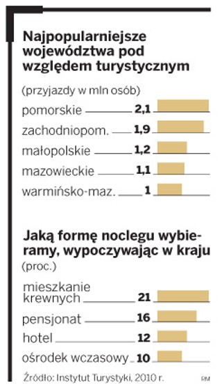 Turyści wybierają Polskę. Obroty sektora wzrosną nawet o 200 mln zł