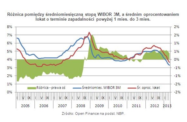 Różnica pomiędzy średniomiesięczną stopą WIBOR 3M, a średnim oprocentowaniem lokat o terminie zapadalności powyżej 1 mies. do 3 mies.