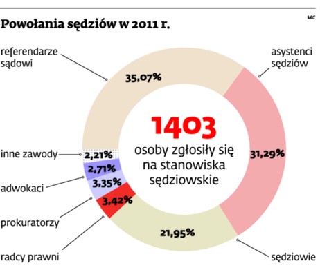 Powołania sędziów w 2011 r.