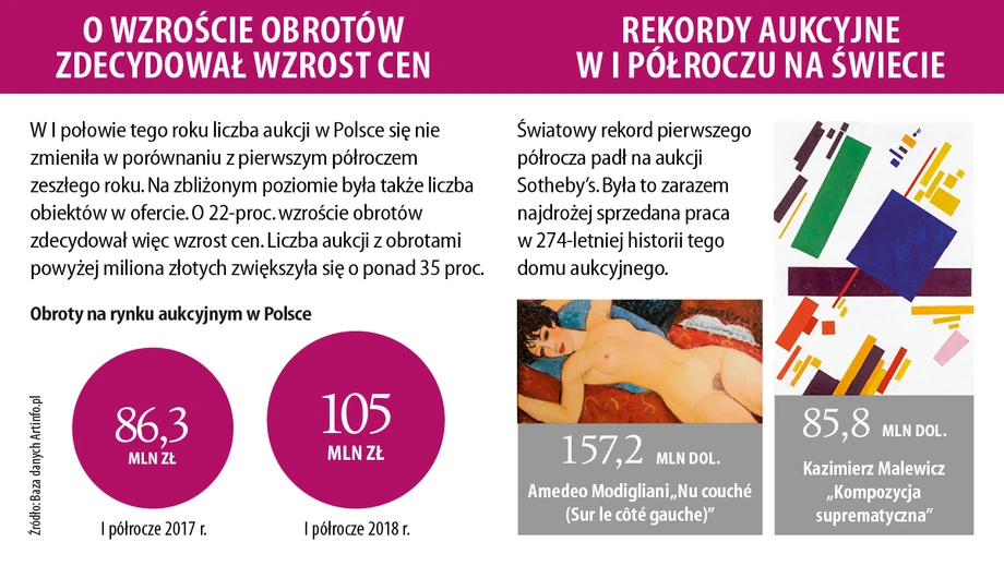 Rekordy aukcyjne w I półroczu 2018 na świecie