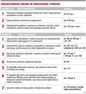 Projektowanie zmiany w procedurze
      cywilnej