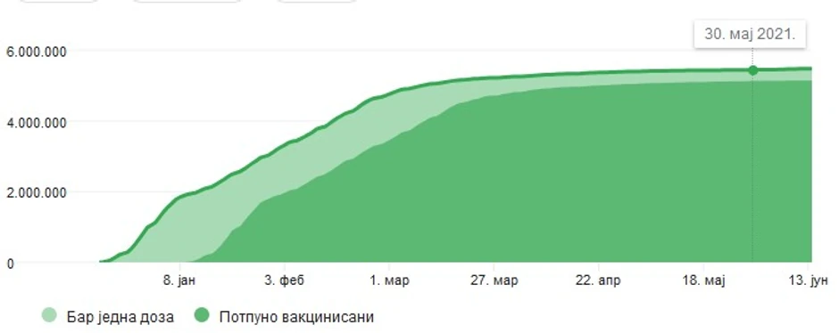 Broj vakcinisanih u Izraelu