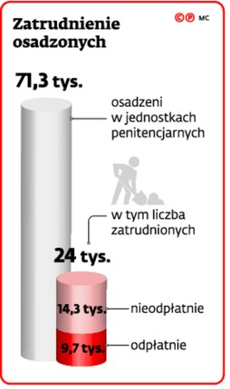 Zatrudnienie osadzonych