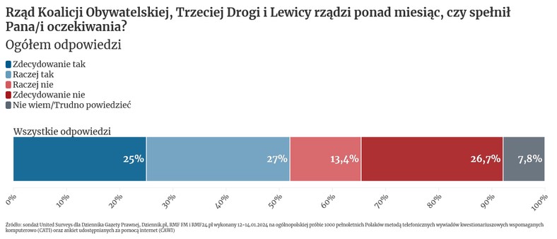 Ocena rządu Tuska