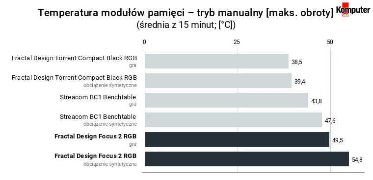 Fractal Design Focus 2 RGB – temperatura RAM – tryb manualny [maksymalne obroty]