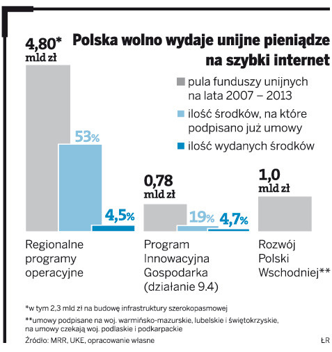 Polska wolno wydaje pieniądze na szybki internet