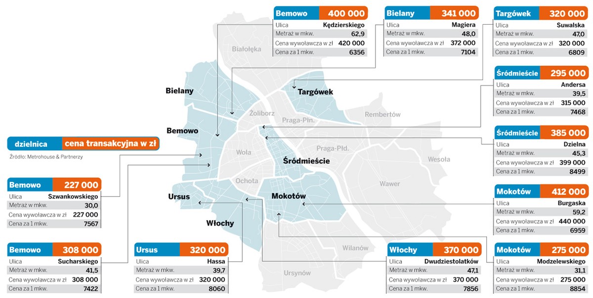 Ceny transakcyjne mieszkań w Warszawie
