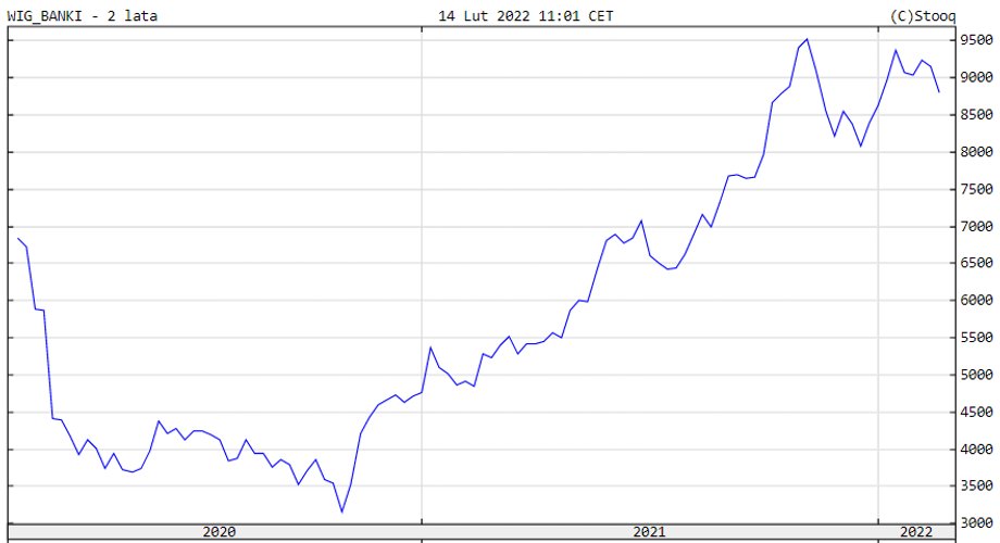 WIG-banki był w ostatnich dniach blisko rekordów.