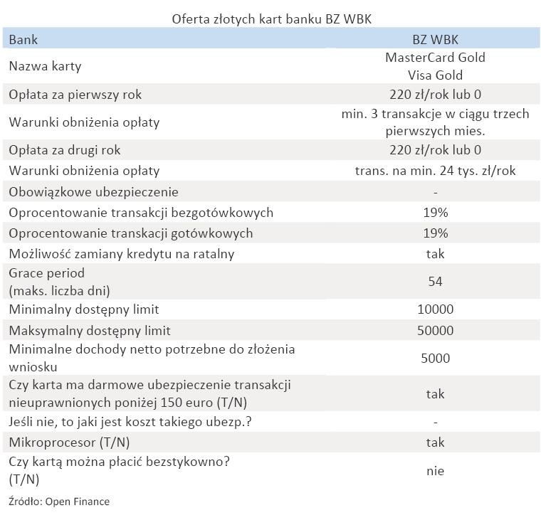 Oferta złotych kart banku - BZ WBK