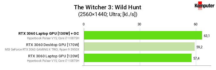 Nvidia GeForce RTX 3060 – Laptop vs Desktop – The Witcher 3 Wild Hunt WQHD 