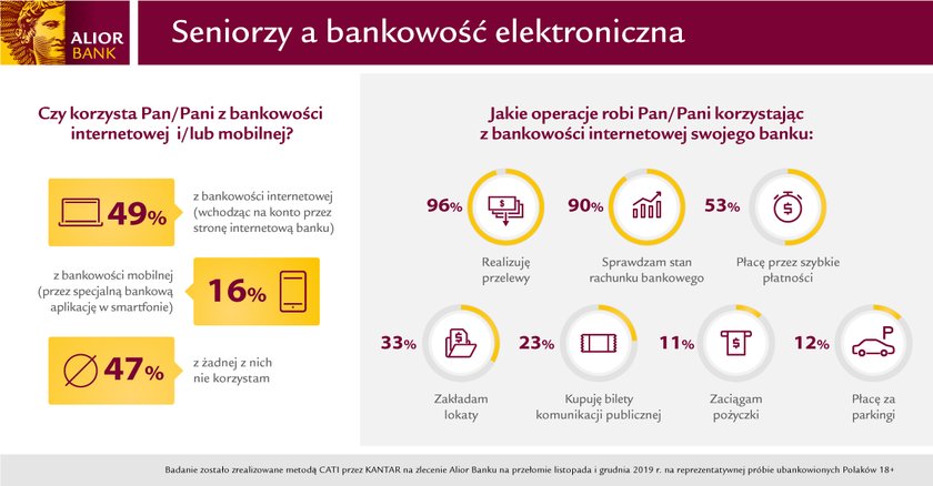 Seniorzy a bankowość elektroniczna