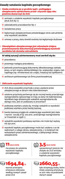 Zasady ustalania kapitału początkowego