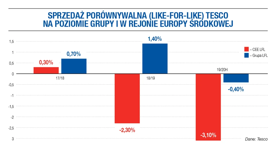 Sprzedaż porównywalna (like for like) Tesco na poziomie grupy i w rejonie Europy Środkowej.