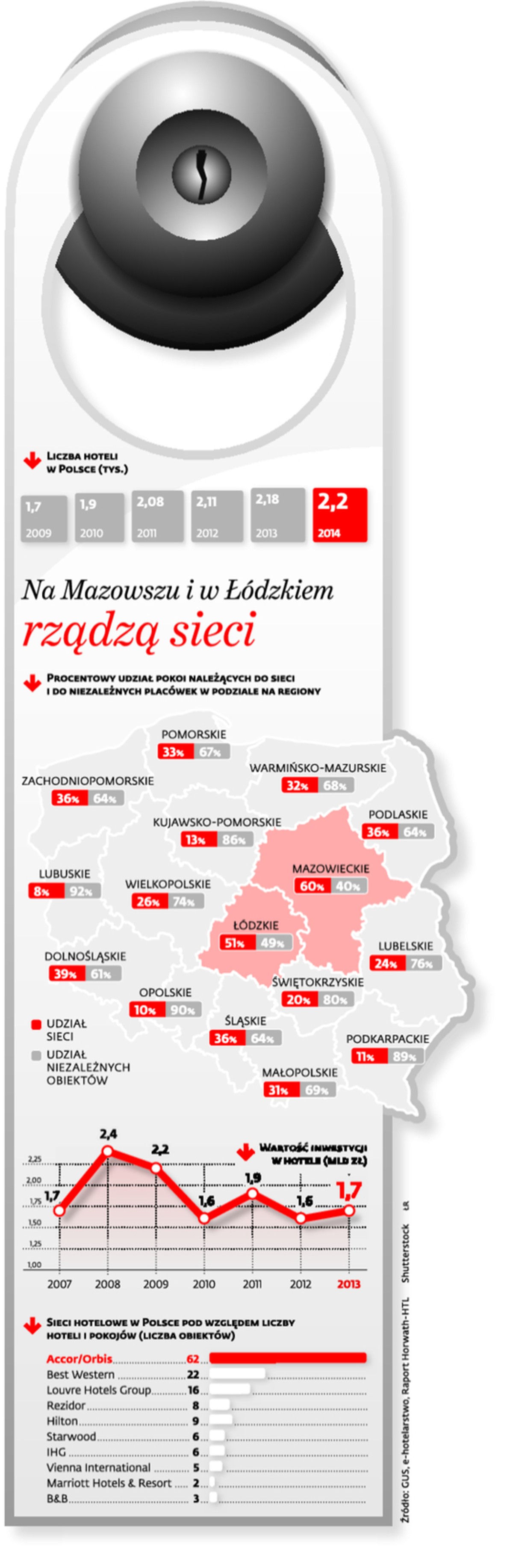 Na Mazowszu i w Łódzkiem rządzą sieci