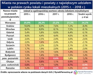 Ile jest warty polski rynek mieszkań?