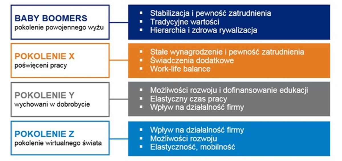 Pokolenie Baby Boomers, X, Y i Z w firmie, źródło: Hays Poland