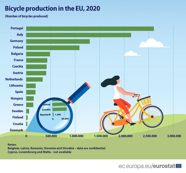 Liczba wyprodukowanych rowerów w krajach Europy w 2020 r.