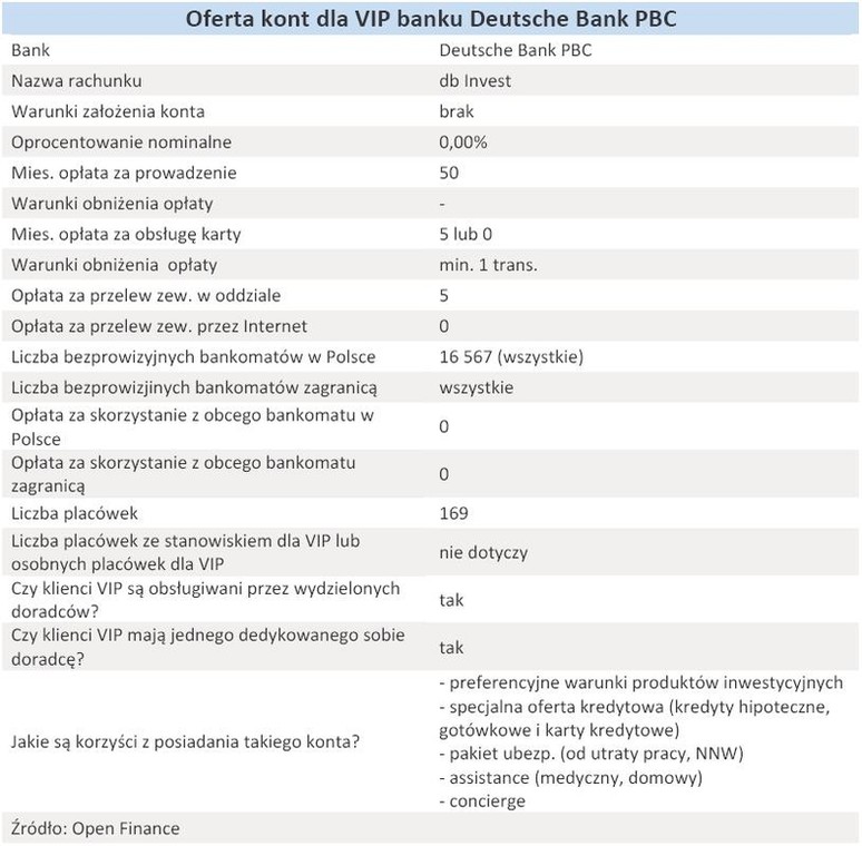 Oferta kont dla VIP banku Deutsche Bank PBC - grudzień 2010 r.