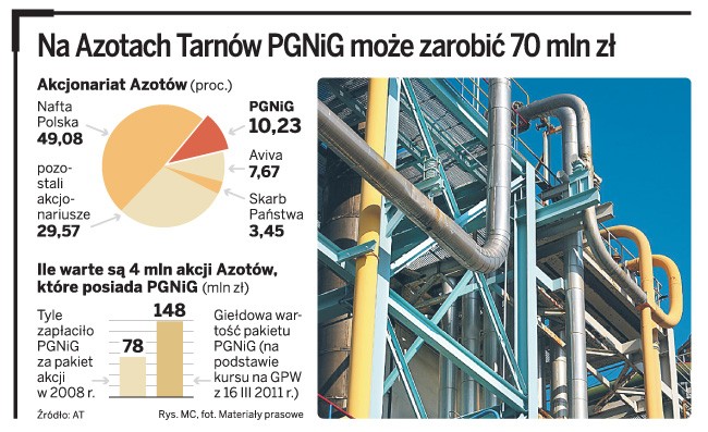 Na Azotach Tarnów PGNiG może zarobić 70 mln zł