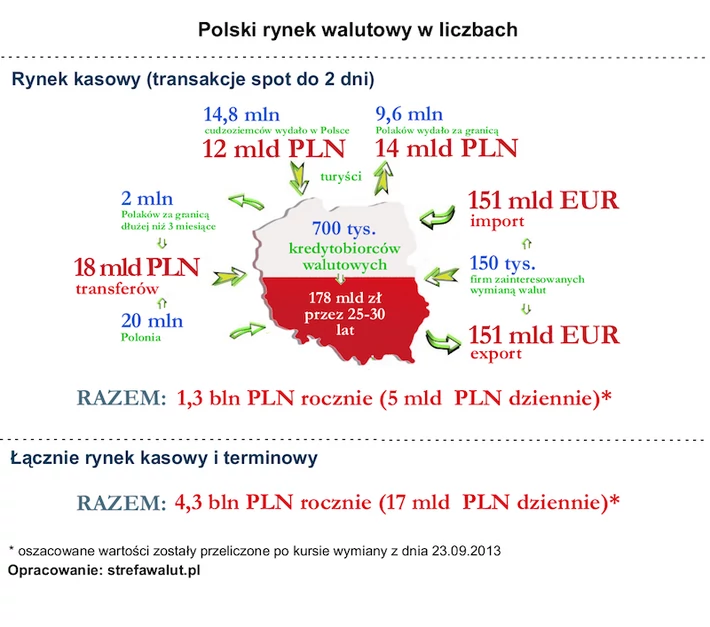 obrót walutami w Polsce