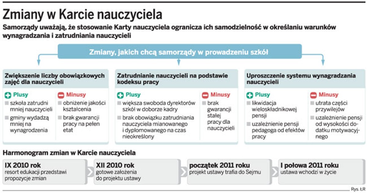 Zmiany w Karcie nauczyciela