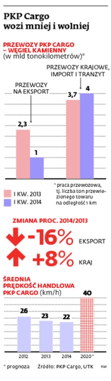 PKP Cargo wozi mniej i wolniej