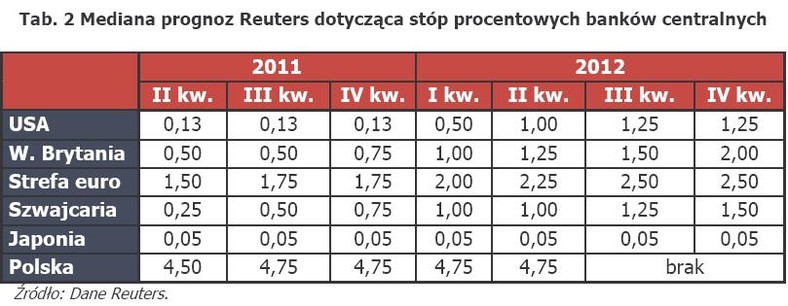 Tab. 2 Mediana prognoz Reuters dotycząca stóp procentowych banków centralnych