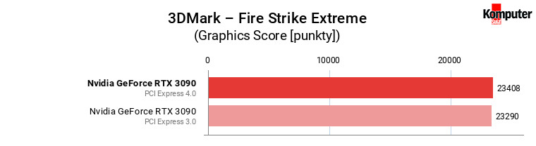 PCI Express 4.0 vs 3.0 – Nvidia GeForce RTX 3090 – 3DMark – Fire Strike Extreme 