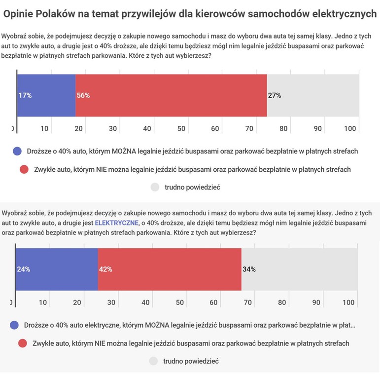 Samochód elektryczny i przywileje